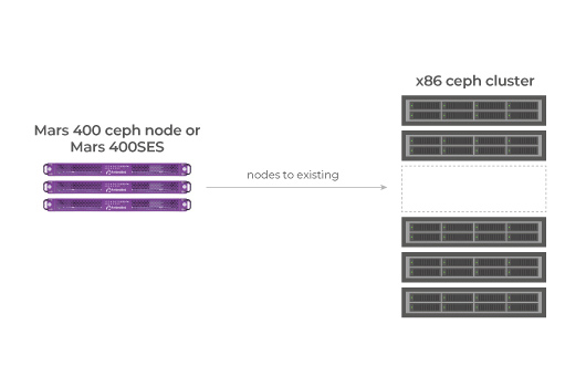 Add Mars 400 Ceph nodes to existing Ceph or SUSE Enterprise Storage cluster.