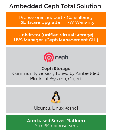 Ceph-Speicherhardware-Appliance - Die Ceph-Lösung integriert eine Arm-Serverplattform, optimierten Ceph-Speicher und Ceph-GUI-Management (UVS-Manager).