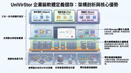 UniVirStor 企業級 Ceph軟體定義儲存