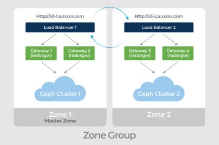 Mars 400 Ceph storage can use RGW multi-site active active for different geolocation, provide a high availability storage cluster.