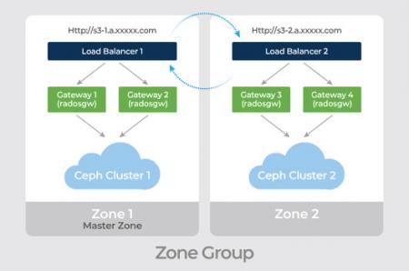 Mars 400 Ceph storage può utilizzare RGW multi-site attivo-attivo per diverse geolocalizzazioni, fornendo un cluster di storage ad alta disponibilità.