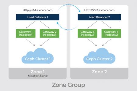 Le stockage Ceph Mars 400 peut utiliser RGW multi-site actif-actif pour différentes géolocalisations, offrant un cluster de stockage hautement disponible.