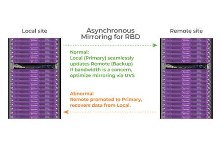 Grâce à la mise en miroir asynchrone Ceph RBD, le site secondaire peut sauvegarder les données du site principal pour éviter toute perte de données.