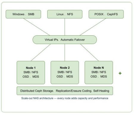 Scale-Out NAS-Lösung