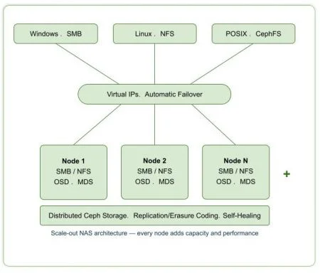 Soluzione NAS Scale-Out