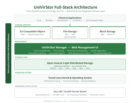 UniVirStor Enterprise Ceph softwaregedefinieerde opslag