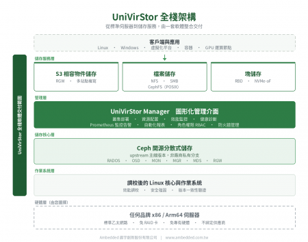UniVirStor 企業級 Ceph 軟體定義儲存