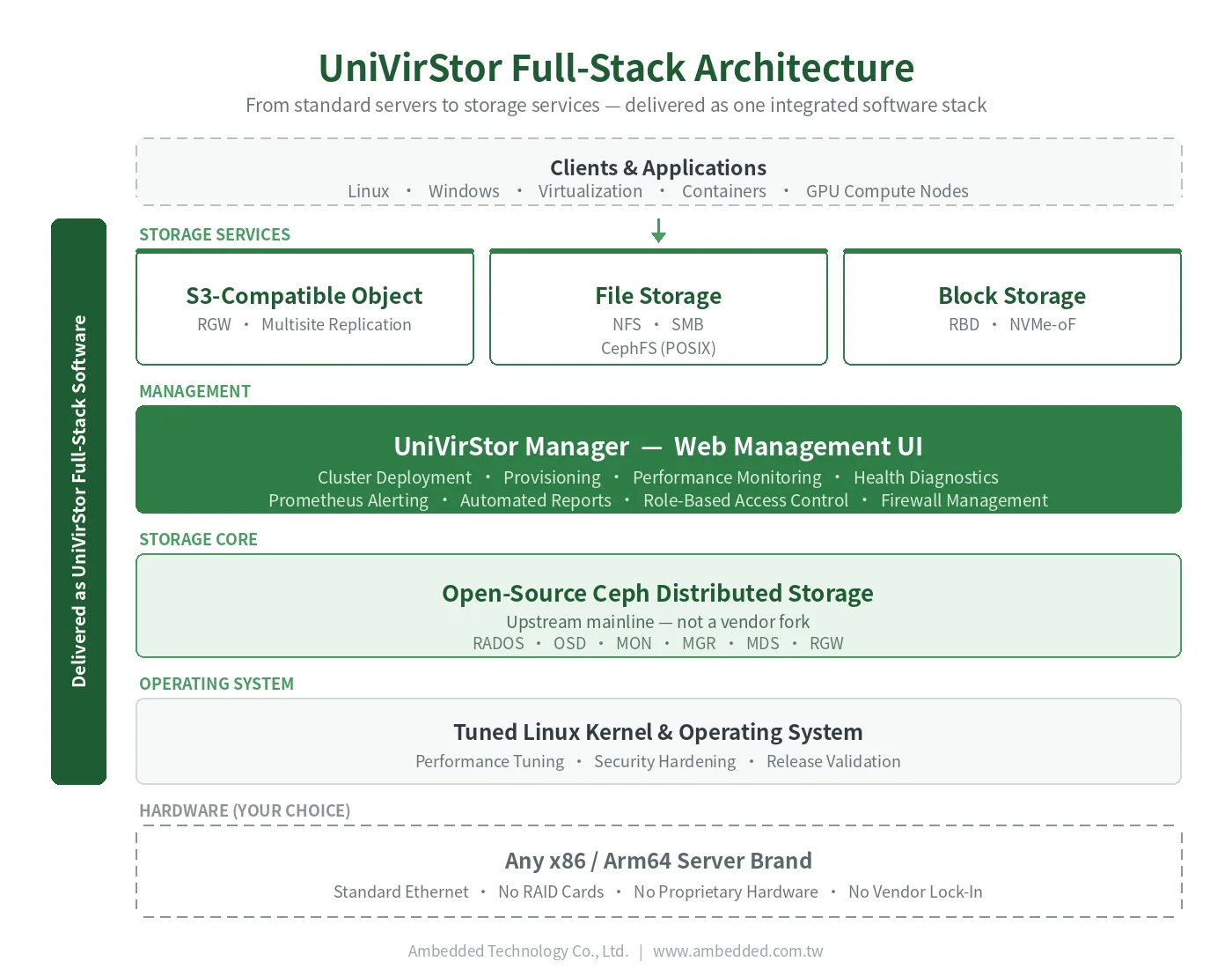 สถาปัตยกรรม UniVirStor แบบฟูลสแต็ค: แบรนด์เซิร์ฟเวอร์ใดก็ได้, ระบบปฏิบัติการ Linux ที่ปรับแต่ง, Ceph แบบโอเพนซอร์ส, UniVirStor Manager, และบริการจัดเก็บข้อมูลแบบวัตถุ, ไฟล์, และบล็อก S3