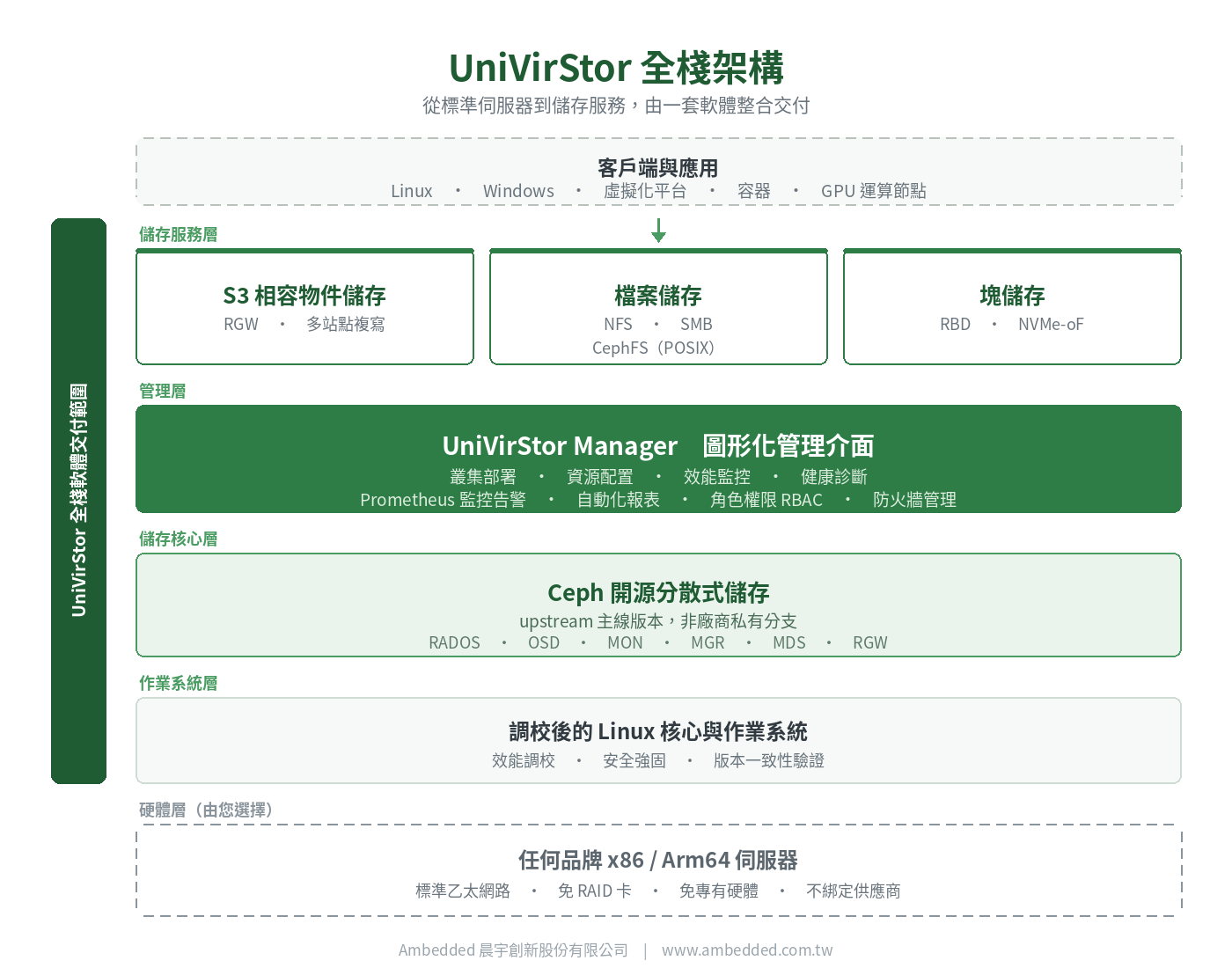 UniVirStor 全棧架構圖:任何品牌伺服器、調校後的 Linux 作業系統、開源 Ceph、UVS Manager 管理介面,以及 S3 物件、檔案與塊儲存服務層