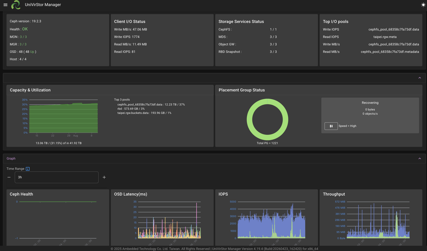 UniVirStor Manager 儀表板：Ceph 叢集健康狀態、MON／MGR／OSD 數量、Client I/O、儲存服務狀態、容量使用率、Placement Group 狀態與即時效能圖表