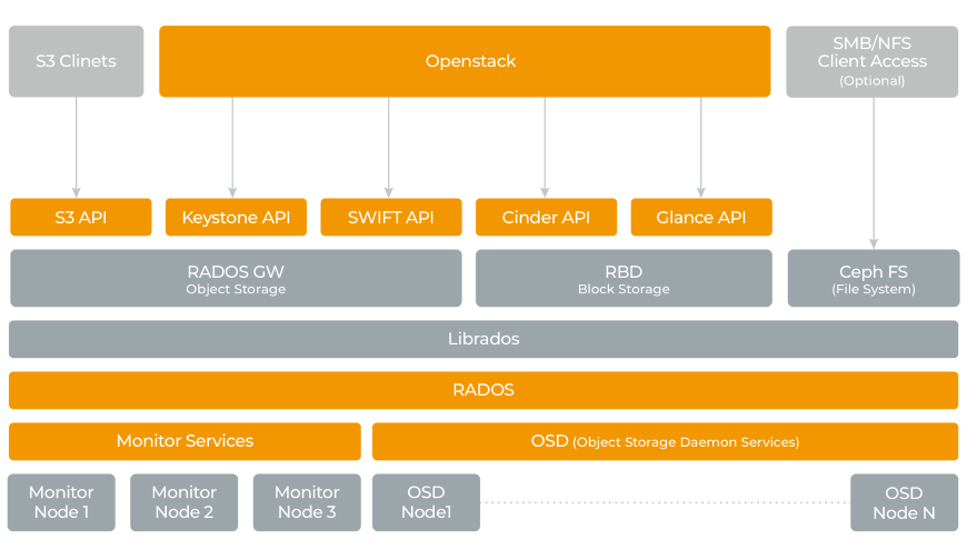 Avec Ceph, les utilisateurs bénéficient de tous les avantages des logiciels open-source. Il prend en charge plusieurs protocoles tels que le stockage d'objets, le stockage de blocs et le système de fichiers. Avec Ceph, OpenStack dispose de ce dont il a besoin pour fonctionner avec des performances prévisibles et une intégration fiable.