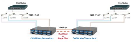 CWDM Mux Demux application