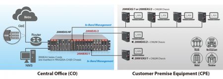 OAM/IP Gigabit Ethernet Managed Switch application
