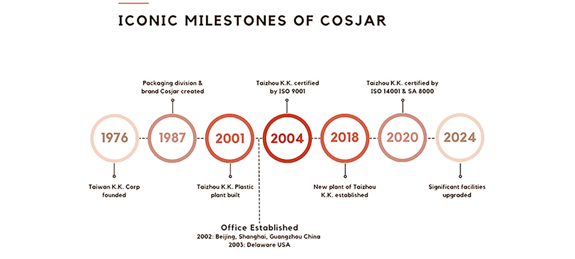 History - COSJAR Milestone