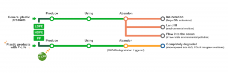 Comparison between P-Life & Plant-Based Biodegradable Plastics