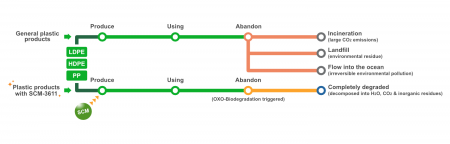 SCM과 식물 기반 생분해성 플라스틱 비교