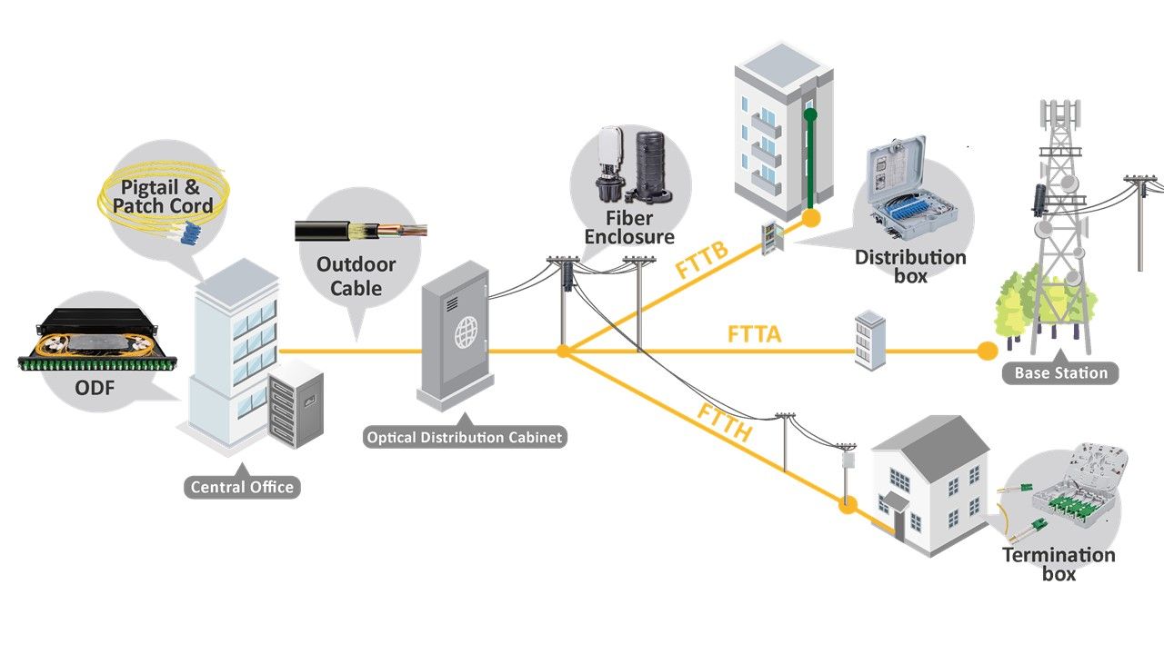 Решение FTTH | Высококачественные структурированные кабельные и  оптоволоконные решения от CRXCONEC