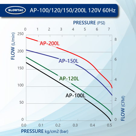 ประสิทธิภาพของปั๊มอากาศเชิงเส้น BLOWTAC AP100/120/150/200L 120V60Hz