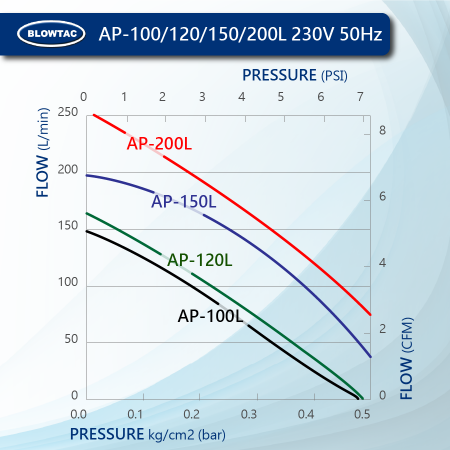 Performance de la pompe à air linéaire BLOWTAC AP100/120/150/200L 230V50Hz
