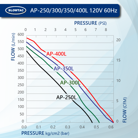 Performance de la pompe à air linéaire BLOWTAC AP250/300/350/400L 120V60Hz