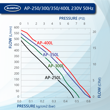 Performance de la pompe à air linéaire BLOWTAC AP250/300/350/400L 230V50Hz