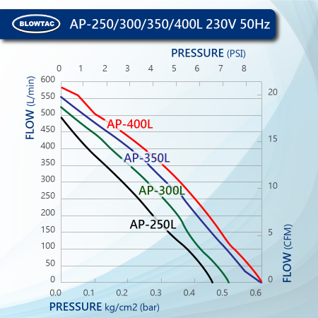 Desempenho da Bomba de Ar Linear BLOWTAC AP250/300/350/400L 230V50Hz