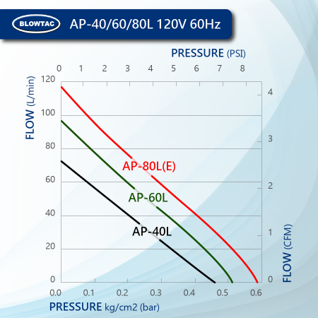 Performance de la pompe à air linéaire BLOWTAC AP40/60/80L 120V60Hz