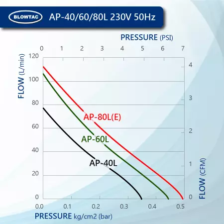 Performance de la pompe à air linéaire BLOWTAC AP40/60/80L 230V50Hz