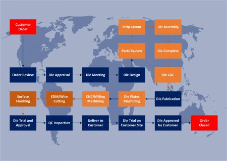 Diagrama de flujo de diseño de matrices