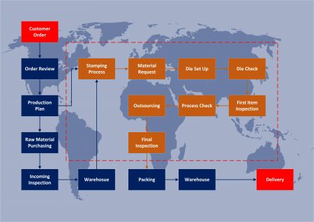 Stamping Production Flow Chart