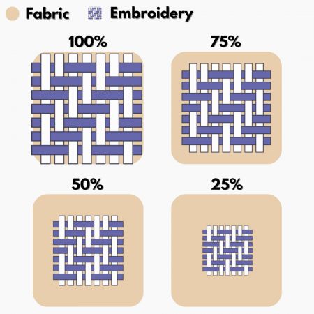 Embroidery coverage percentages and variations.