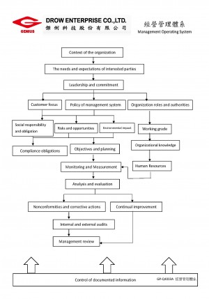 Système de gestion opérationnelle