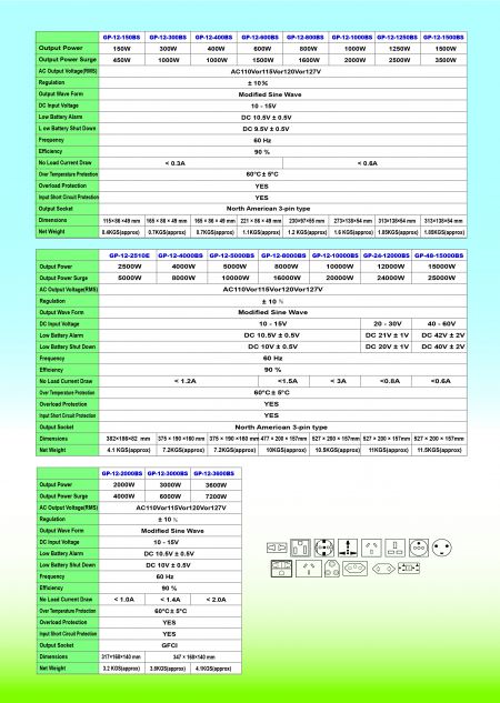 Da 150W a 15000W: La gamma completa della serie GP di Genius power. Questa tabella tecnica dettagliata copre tutti i modelli (GP-12-150BS a GP-48-15000BS) con alta efficienza e protezione di sicurezza multi-livello.