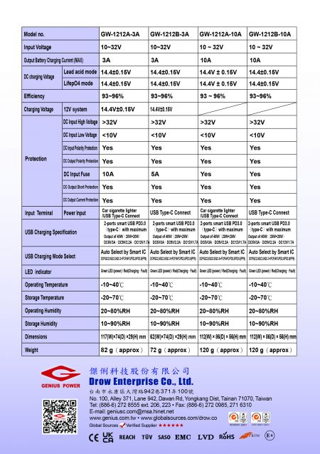 Seri GW-1212 menawarkan manajemen daya yang serbaguna untuk perjalanan darat dan penggunaan di luar ruangan. Dengan mode pengisian pintar untuk sistem 12V dan desain kompak (mulai dari 72g), ini memungkinkan pengguna untuk mengisi daya kendaraan dan perangkat mobile secara bersamaan melalui input USB-C atau pemantik rokok mobil.