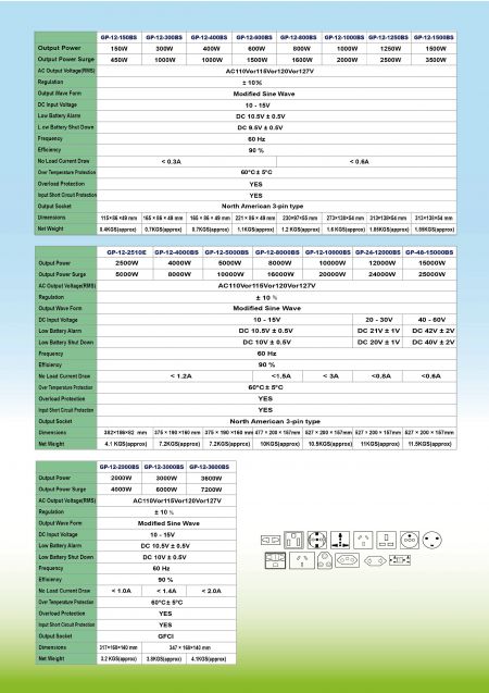 Tersedia dalam 150W (GP-12-150BS) untuk elektronik dasar hingga 15000W (GP-48-15000BS) untuk sistem off-grid berat. Setiap model dilengkapi dengan fitur.