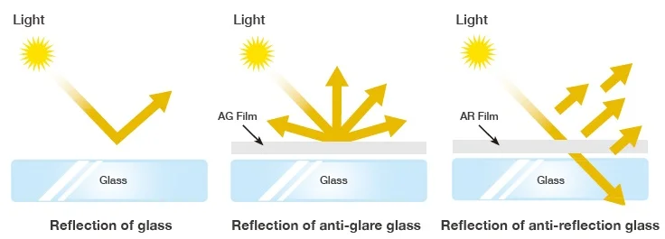 Reflex Glass System Custom LCD Displays & Touchscreen Solutions | Yi Yi (SYN)