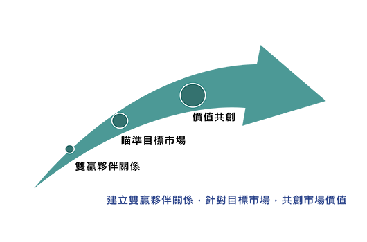 建立雙贏夥伴關係,針對目標市場,共創市場價值。
