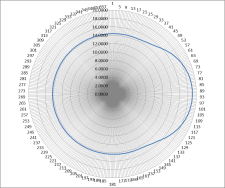 凸輪極座標輪廓圖