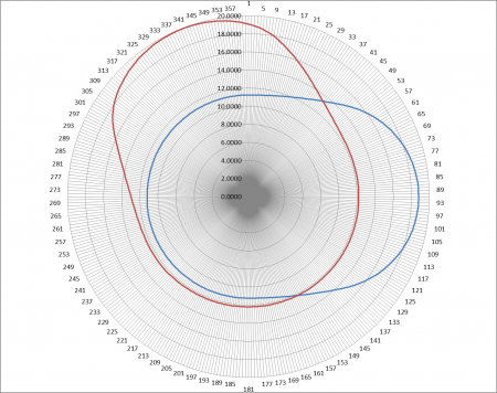 In a round scan, measure the outer diameter, roundness , runout, and phase angle in about 5-10 seconds.