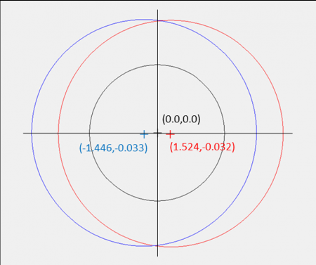 中心軸與凸輪的外觀輪廓量測誤差在±3µm以內