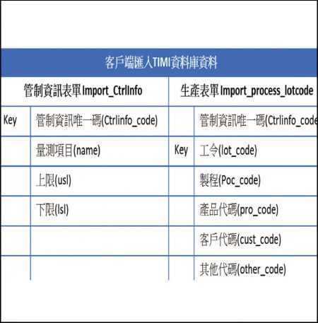 串接客戶端ERP系統,可下載生產資訊,上傳即時量測資料
