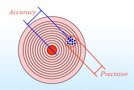 解開量測準確度(Accuracy)的迷思