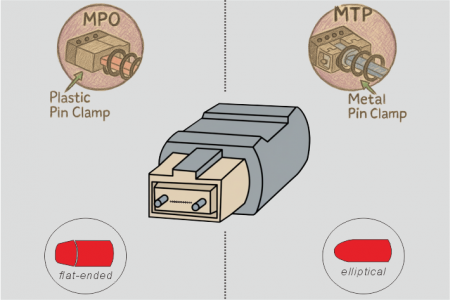 MPO vs. MTP®