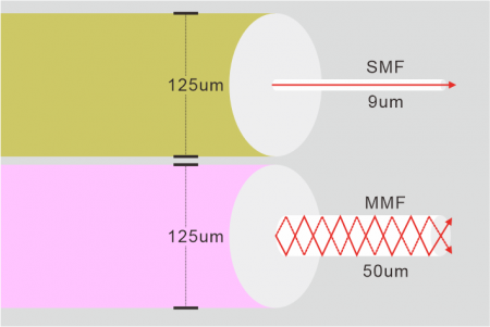 Fiber Mode and Wavelength: SMF vs. MMF