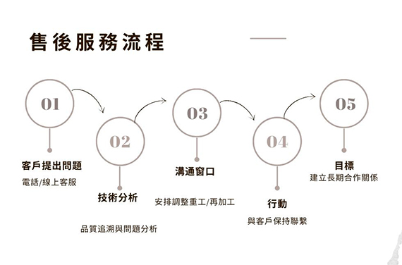 鉅翼售後服務流程