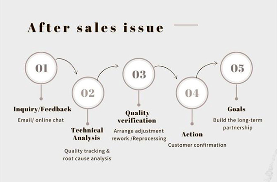 JOY CNC After-sales service process