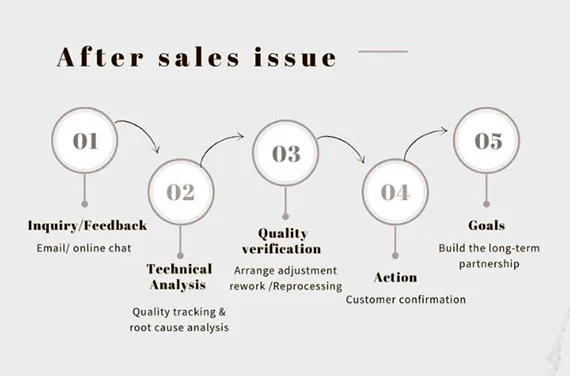 JOY CNC After-sales service process