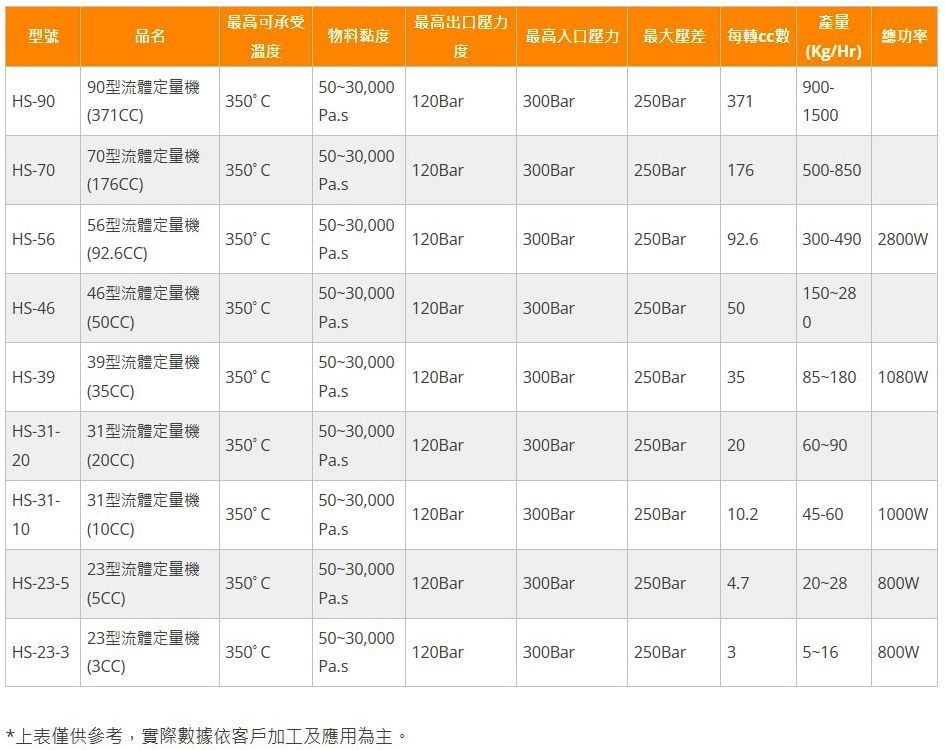齒輪幫浦規格表