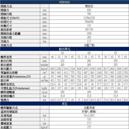 420噸 高速射出成型機規格表