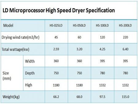 Microprocessor energy-efficient dehumidifying dryer Specification Table